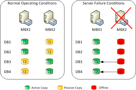 Database layout of solution