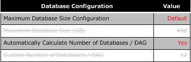 Database count in Mailbox Requirements Calculator