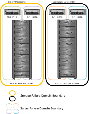 Failure domains and associated servers