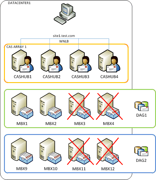 Client access hub sizing diagram