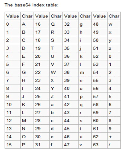 Base64 character table