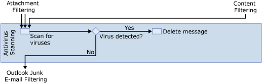 Forefront antivirus filter diagram