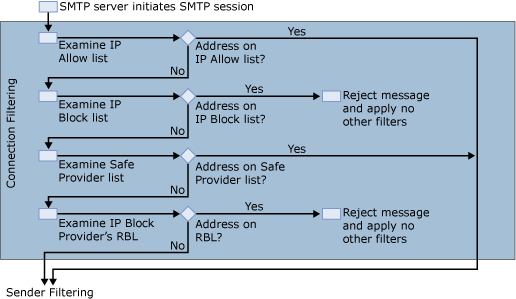 Connection filtering diagram
