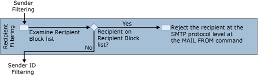 Recipient filter diagram