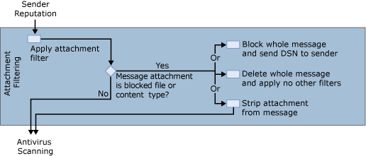 Attachment filter diagram