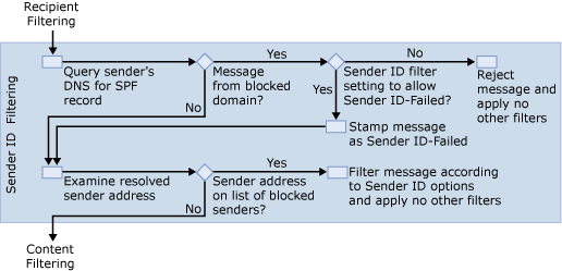 Sender ID filtering diagram