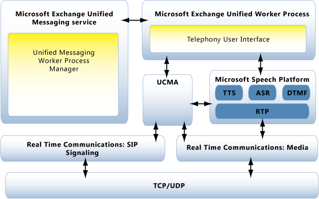 Unified Messaging Architecture
