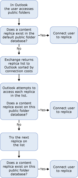 Process for referring clients to replicas