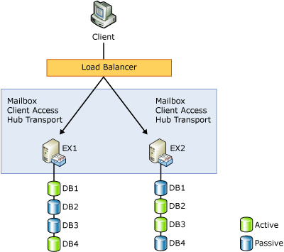 Two-Member Database Availability Group