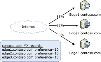 Load balancing using MX records