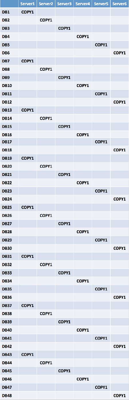 Database Copy Layout for Level 1 Building Block