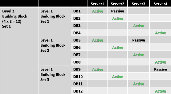 One Level 2 Building Block with 3 Level 1 Blocks