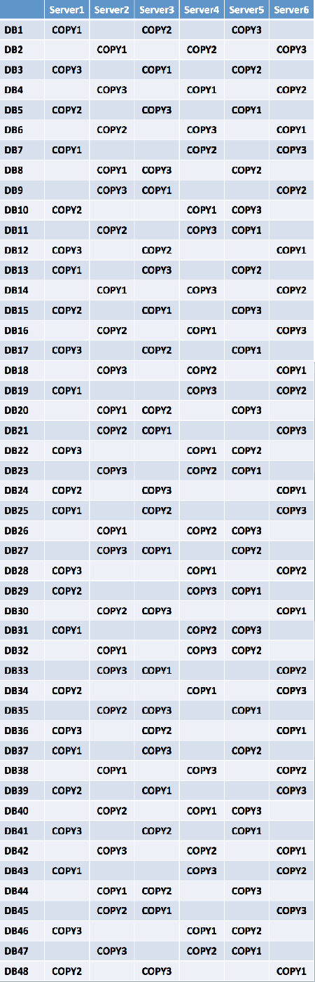 Database Copy Layout for Three Copies