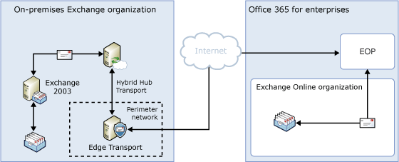 On-premises routing with Edge Transport