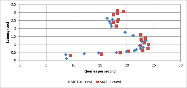 M6 query performance graph