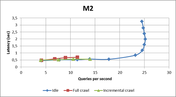 M2 query performance (graph 1)
