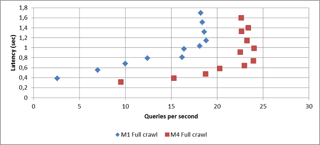 M4 query performance (graph 1)