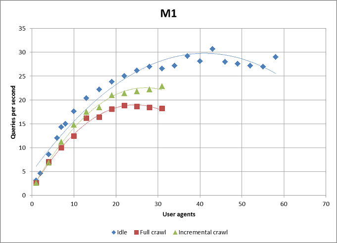 M1 query performance (graph 2)