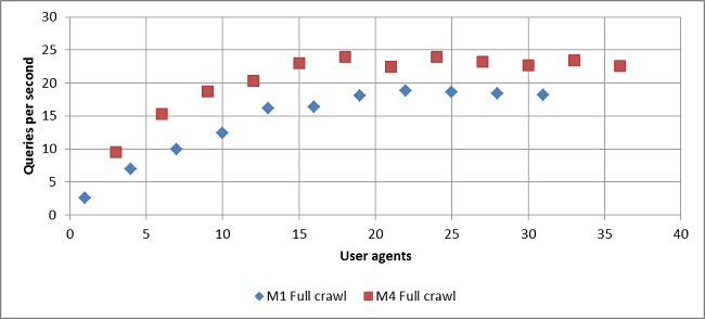 M4 query performance (graph 2)