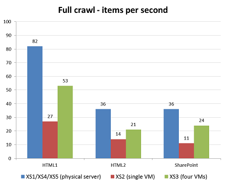 Full crawl performance graph