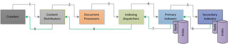 Content processing chain