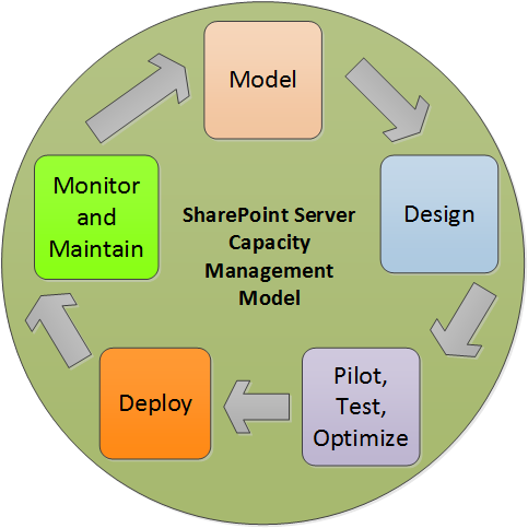 Capacity Management Model