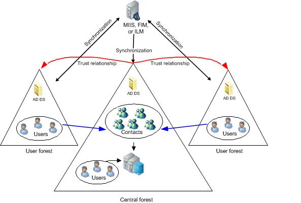 Lync Server 2013: Supported Active Directory topologies - Lync Server ...