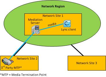 Case 2: CAC between Mediation Server PBX with MTP