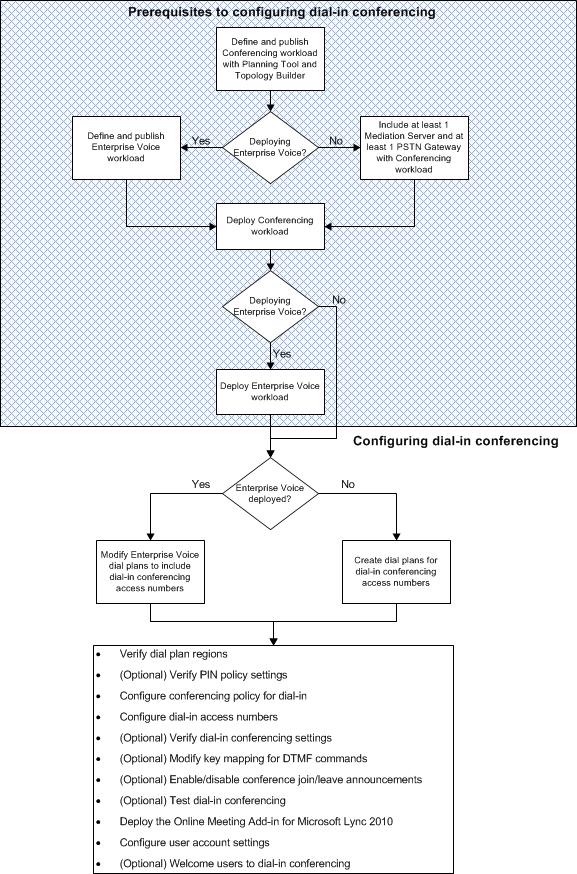 Dial-in Conferencing Deployment flowchart