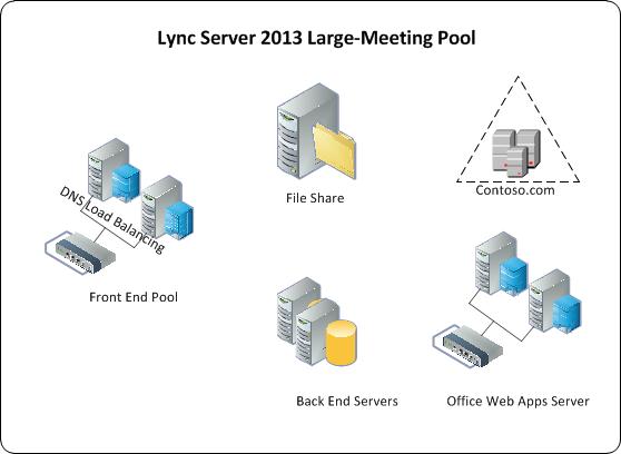 Large Meetings pool configuration