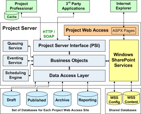 Project Server 2007 architecture