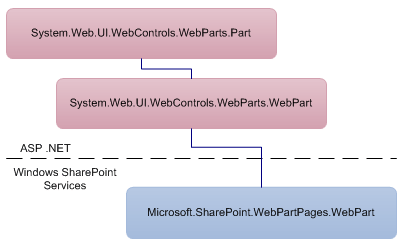 WebPart class inheritance