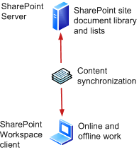 SharePoint Workspace connection to SharePoint