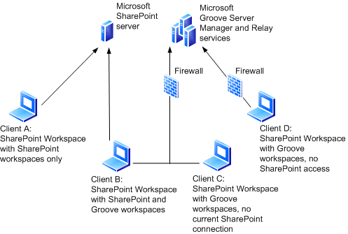 SharePoint Workspace connections outside of LAN