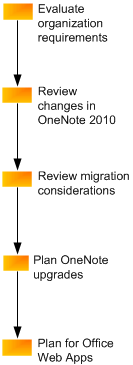 OneNote planning process diagram