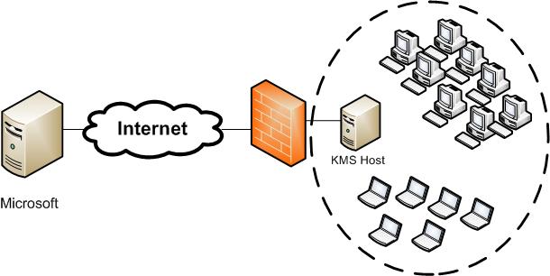 KMS activation through firewall