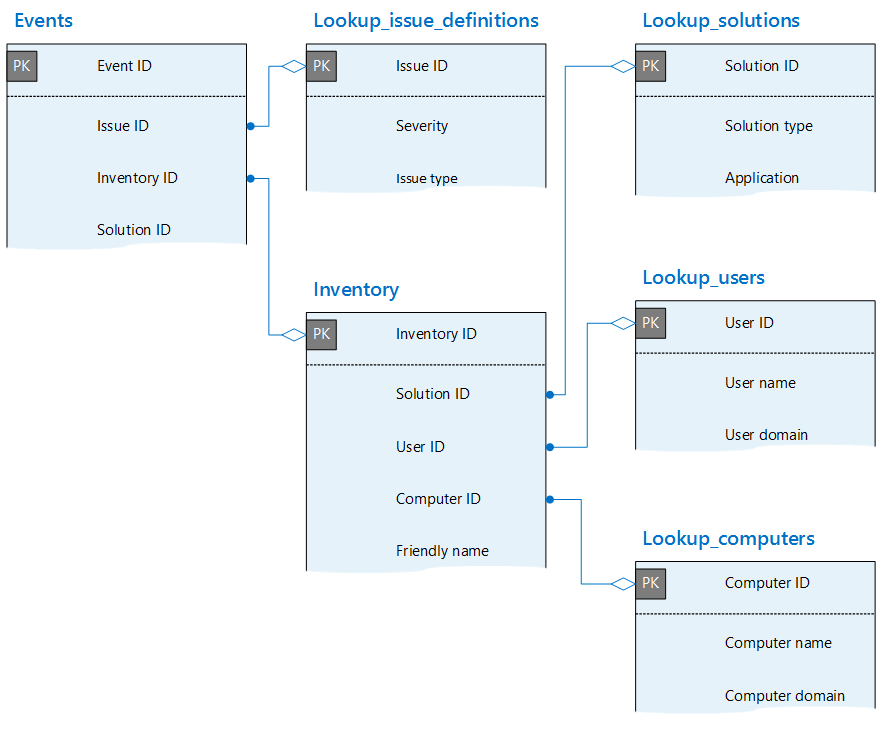 Shows the primary keys and relationships between tables in the telemetry database