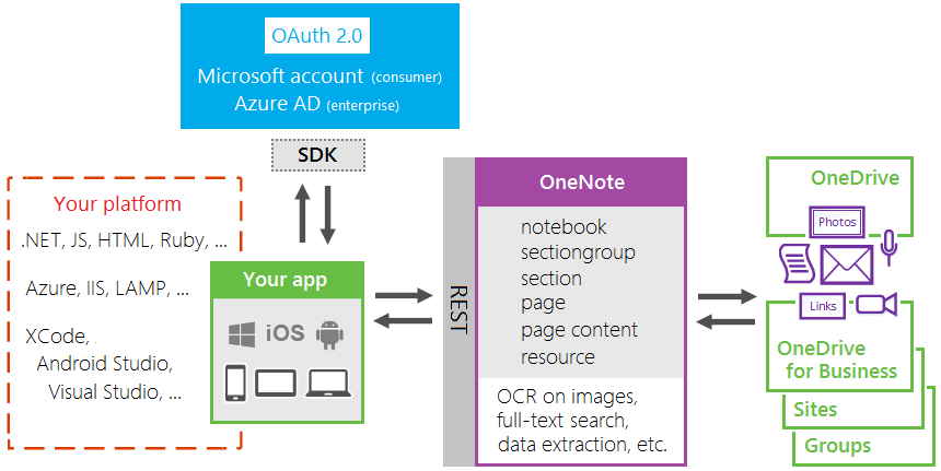 Development stack for OneNote apps on various platforms. Apps use OAuth 2.0 to access OneNote content.