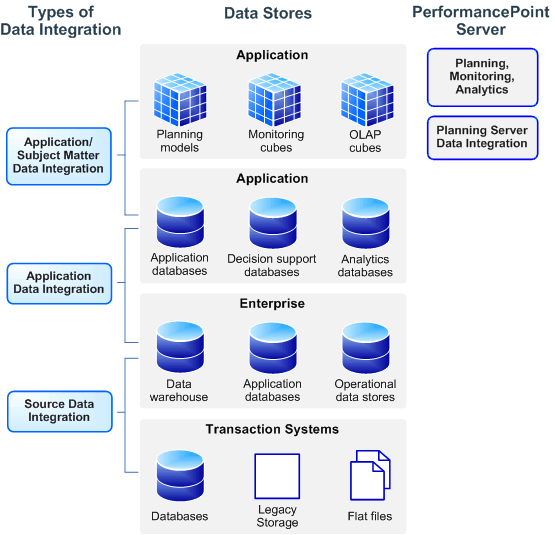 Types of data integration