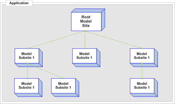 model sites diagram