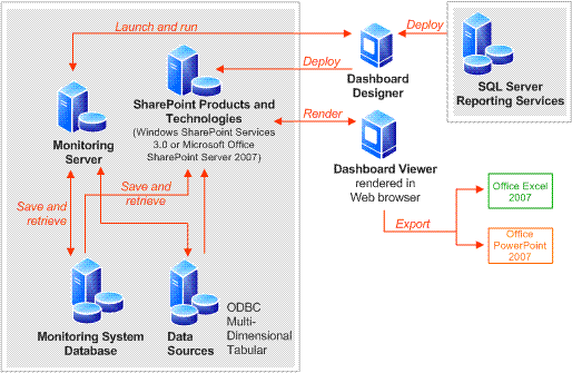 Monitoring Server Architecture
