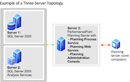 three-server topology