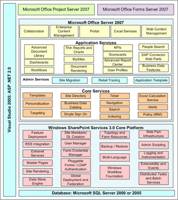 SharePoint Server 2007 architecture