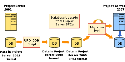 Upgrade path from Project Server 2002