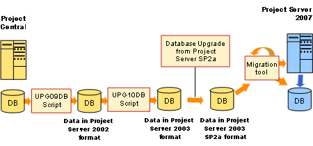 Upgrade path from Project Central