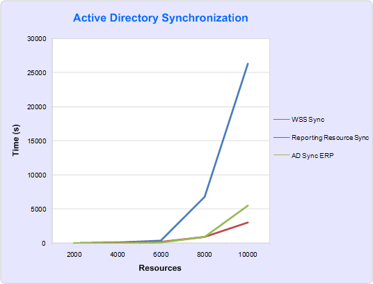 Active Directory synchronization graph