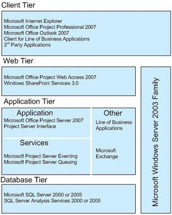 Microsoft Office Project Server 2007 architecture