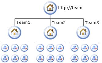 Team Sites Hierarchy
