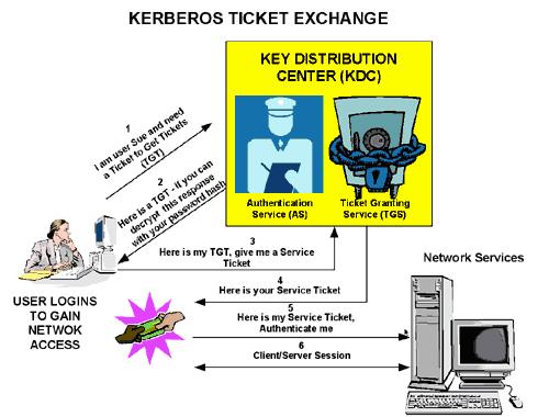 Kerberos Ticket Exchange