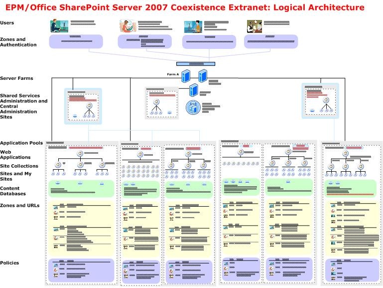 EPM-SharePoint Server 2007 Extranet Logical Arch